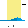 Mobile tide chart for Saturday, March 11, 2023