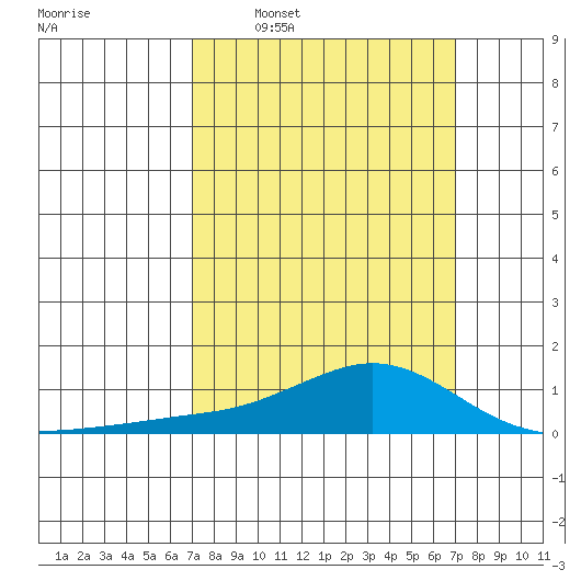 Mobile tide chart for Sunday, March 12, 2023