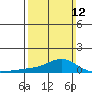 Mobile tide chart for Sunday, March 12, 2023