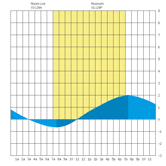 Mobile tide chart for Thursday, March 16, 2023