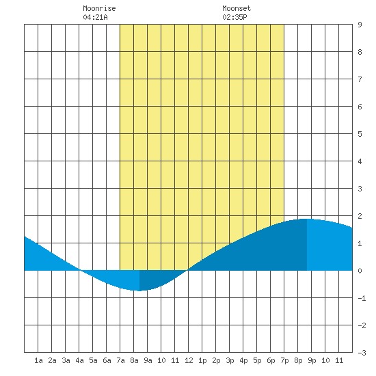 Mobile tide chart for Friday, March 17, 2023