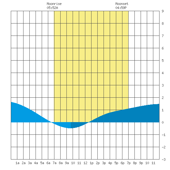 Mobile tide chart for Sunday, March 19, 2023
