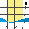 Mobile tide chart for Sunday, March 19, 2023