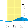 Mobile tide chart for Wednesday, March 1, 2023