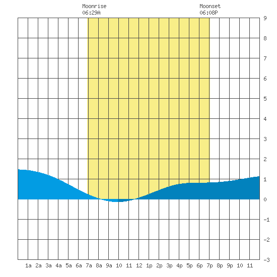 Mobile tide chart for Monday, March 20, 2023