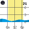 Mobile tide chart for Tuesday, March 21, 2023