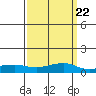 Mobile tide chart for Wednesday, March 22, 2023
