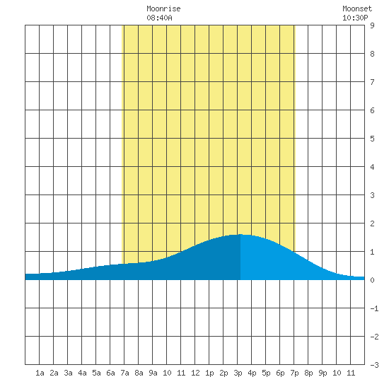 Mobile tide chart for Friday, March 24, 2023