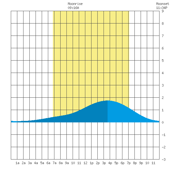 Mobile tide chart for Saturday, March 25, 2023