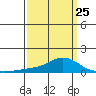 Mobile tide chart for Saturday, March 25, 2023