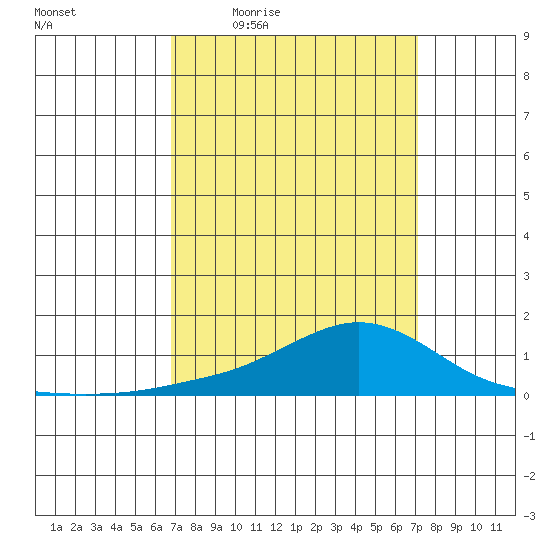 Mobile tide chart for Sunday, March 26, 2023