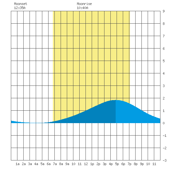 Mobile tide chart for Monday, March 27, 2023