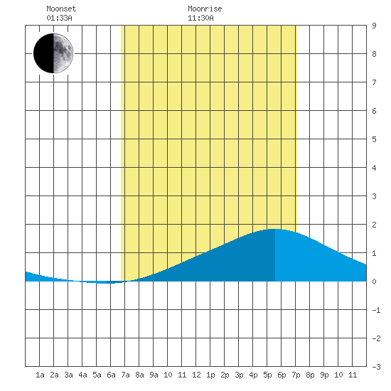 Mobile tide chart for Tuesday, March 28, 2023