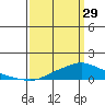Mobile tide chart for Wednesday, March 29, 2023