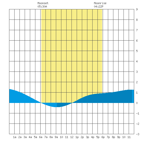 Mobile tide chart for Sunday, March 5, 2023