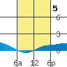 Mobile tide chart for Sunday, March 5, 2023
