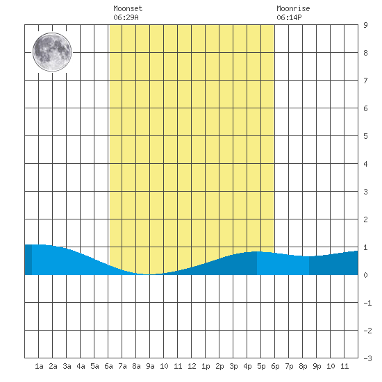 Mobile tide chart for Tuesday, March 7, 2023