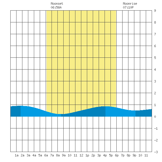 Mobile tide chart for Wednesday, March 8, 2023