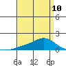 Mobile tide chart for Monday, April 10, 2023