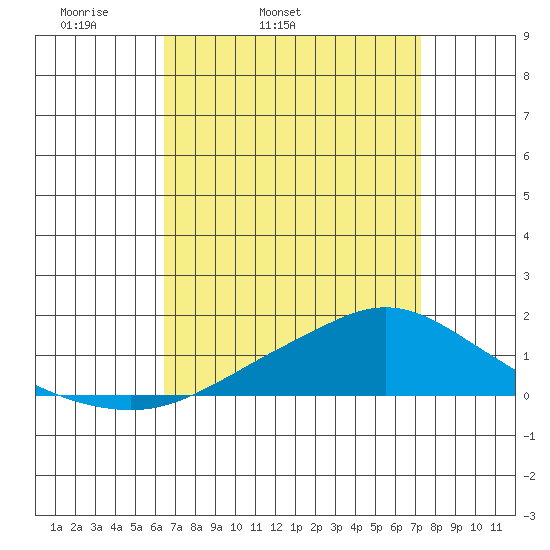 Mobile tide chart for Wednesday, April 12, 2023
