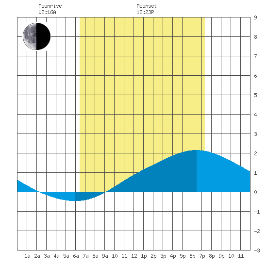 Mobile tide chart for Thursday, April 13, 2023