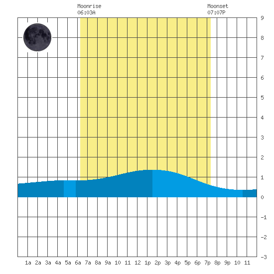 Mobile tide chart for Wednesday, April 19, 2023