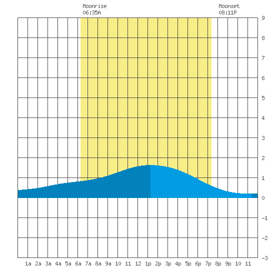 Mobile tide chart for Thursday, April 20, 2023