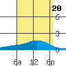 Mobile tide chart for Thursday, April 20, 2023