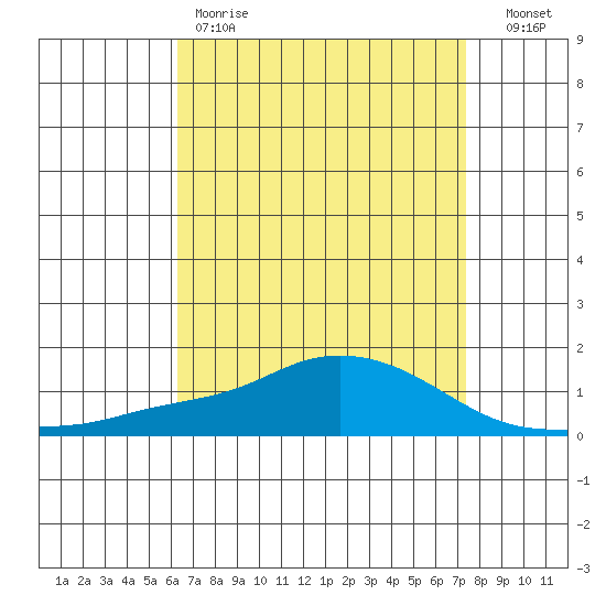 Mobile tide chart for Friday, April 21, 2023