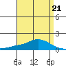 Mobile tide chart for Friday, April 21, 2023
