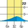 Mobile tide chart for Saturday, April 22, 2023