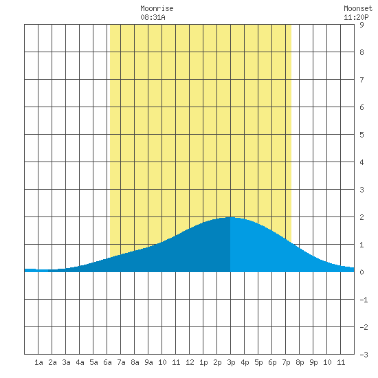 Mobile tide chart for Sunday, April 23, 2023