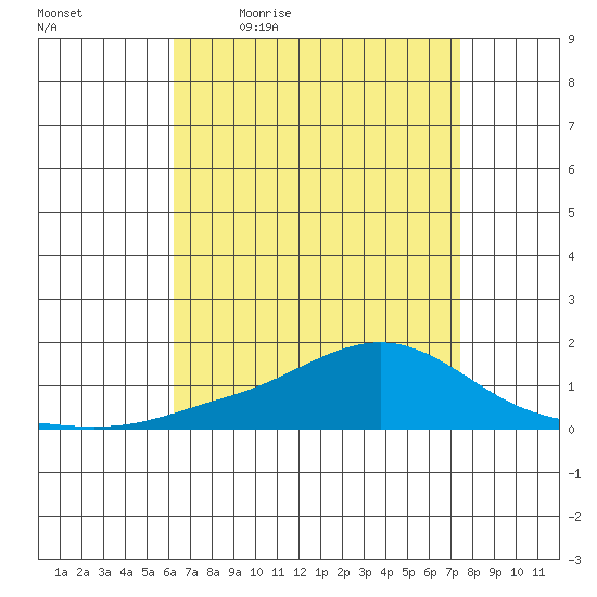 Mobile tide chart for Monday, April 24, 2023