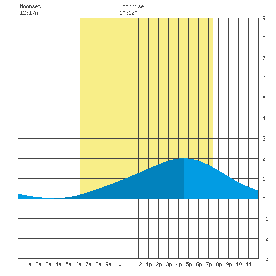 Mobile tide chart for Tuesday, April 25, 2023