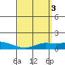 Mobile tide chart for Monday, April 3, 2023