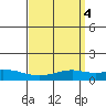 Mobile tide chart for Tuesday, April 4, 2023