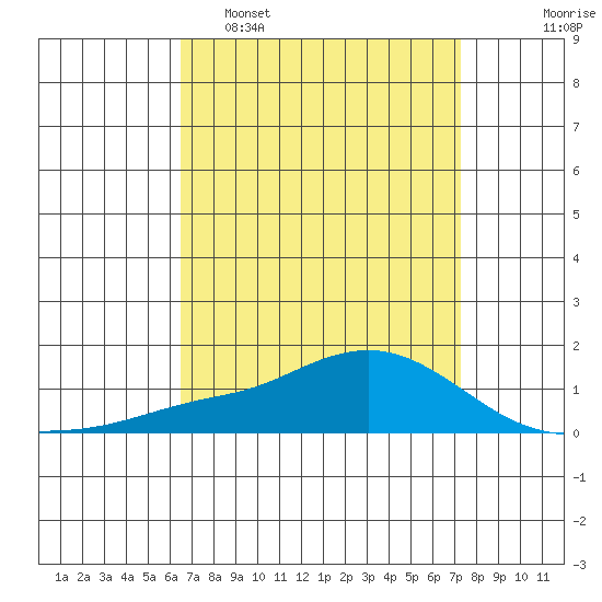 Mobile tide chart for Sunday, April 9, 2023
