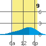 Mobile tide chart for Sunday, April 9, 2023