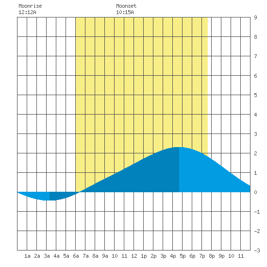 Mobile tide chart for Wednesday, May 10, 2023