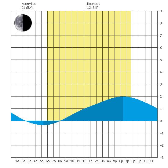 Mobile tide chart for Friday, May 12, 2023
