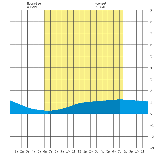 Mobile tide chart for Sunday, May 14, 2023