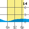 Mobile tide chart for Sunday, May 14, 2023