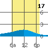 Mobile tide chart for Wednesday, May 17, 2023