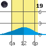 Mobile tide chart for Friday, May 19, 2023