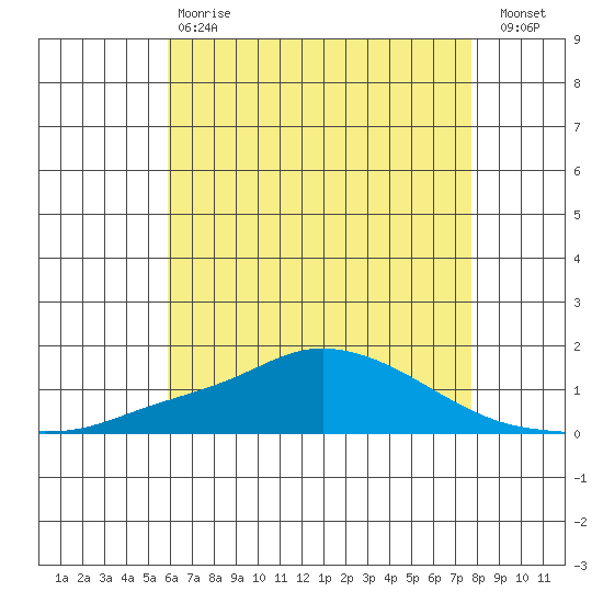 Mobile tide chart for Saturday, May 20, 2023