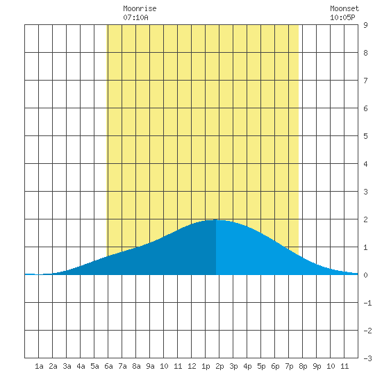 Mobile tide chart for Sunday, May 21, 2023