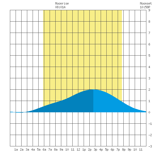 Mobile tide chart for Monday, May 22, 2023