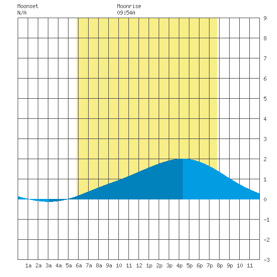 Mobile tide chart for Wednesday, May 24, 2023