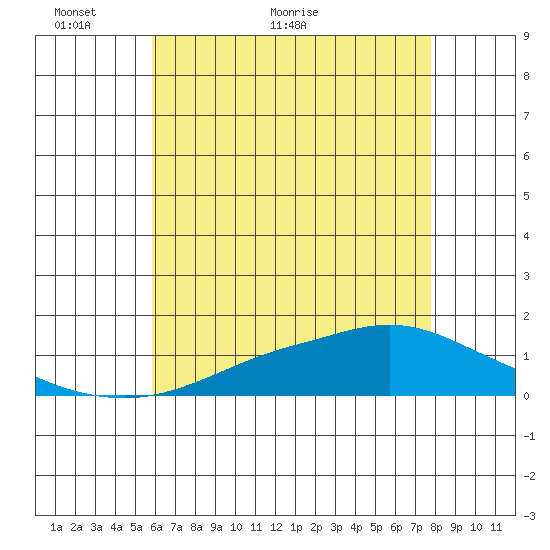 Mobile tide chart for Friday, May 26, 2023