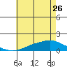Mobile tide chart for Friday, May 26, 2023